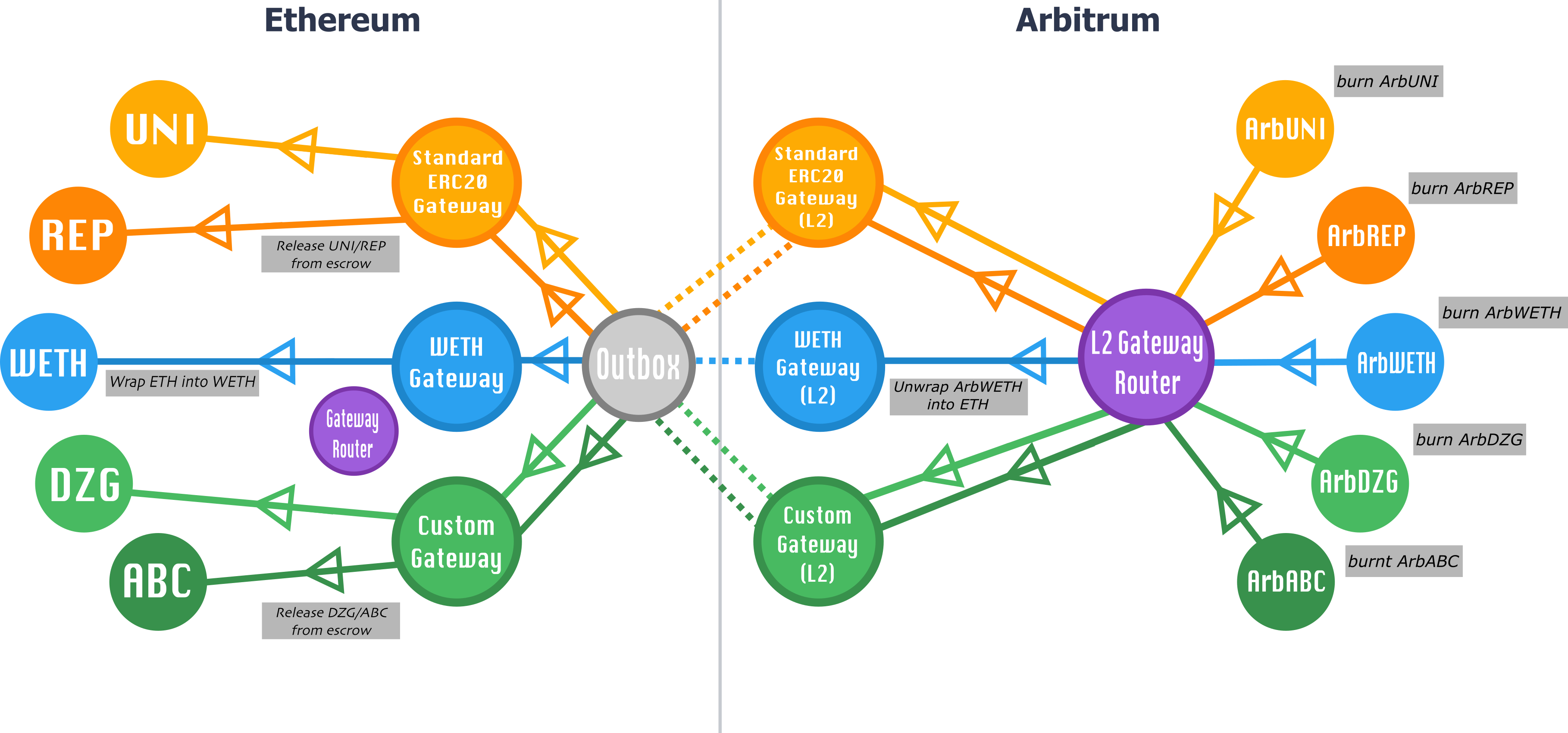 Withdrawal process using the gateway